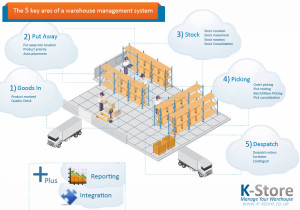 5 key areas of a warehouse management system