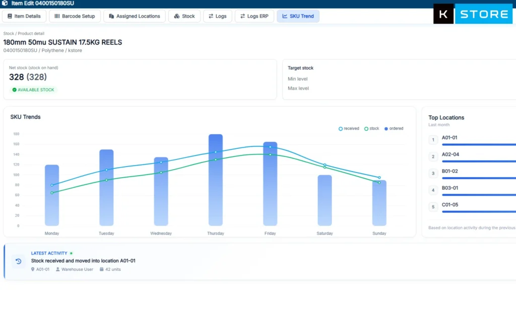 K-Store WMS SKU trends showing received stock, inventory levels, order demand and active locations